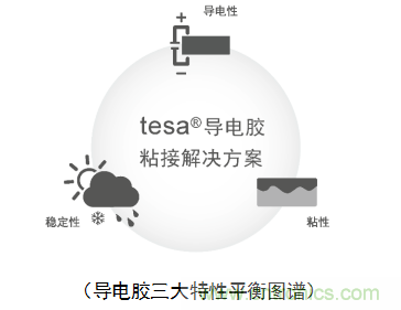 5G新潮流，助力窄面積高效粘接
