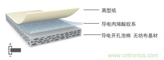 5G新潮流，助力窄面積高效粘接