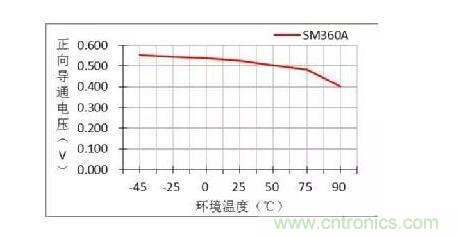 二極管的參數(shù)有哪些？