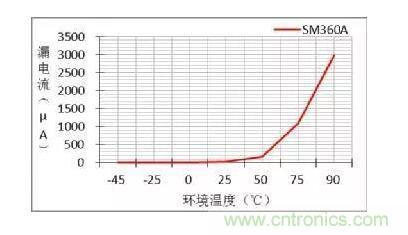 二極管的參數(shù)有哪些？