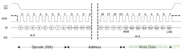 如何利用鐵電存儲(chǔ)器提高汽車應(yīng)用的可靠性？