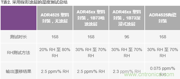 我的電壓參考源設計是否對濕度敏感？控制精密模擬系統濕度和性能的方法