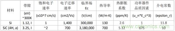 新型SiC功率模塊以之Si IGBT，在更小的封裝內(nèi)提供更高的功率密度