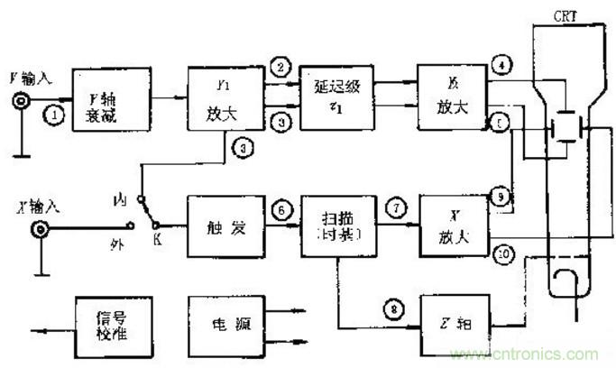 深度探討示波器原理和結(jié)構(gòu)！