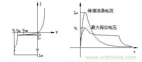 TVS的伏安特性曲線、參數(shù)、選型，工程師確定都明白嗎？
