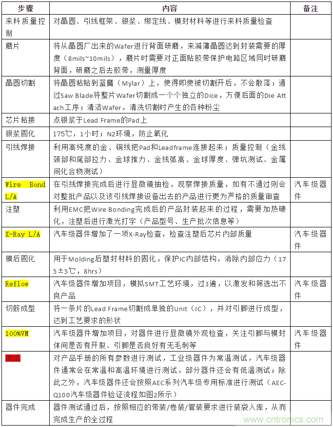 從標準、設計、生產(chǎn)到管理，詳述工業(yè)級和汽車級器件的區(qū)別