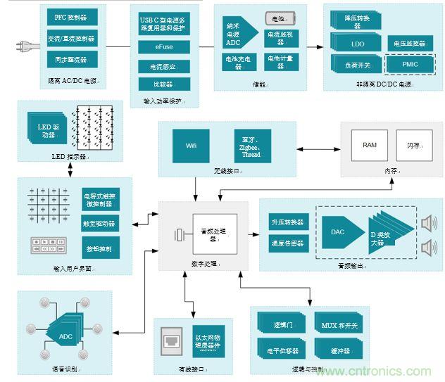 入門智能家居音頻設(shè)計(jì)？TI 來支招！