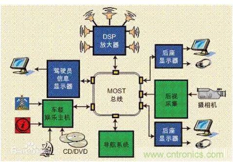 汽車四大總線：CAN、LIN、Flexray、MOST