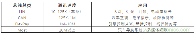 汽車四大總線：CAN、LIN、Flexray、MOST