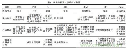 汽車接插件種類太多？一文教會(huì)你如何選擇