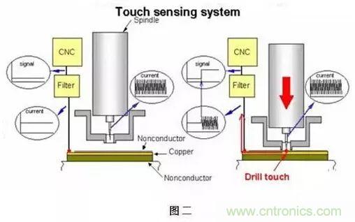 PCB生產中的過孔和背鉆有哪些技術？