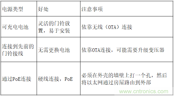 智能門(mén)鈴設(shè)計(jì)二三事：視頻、音頻及電源技術(shù)