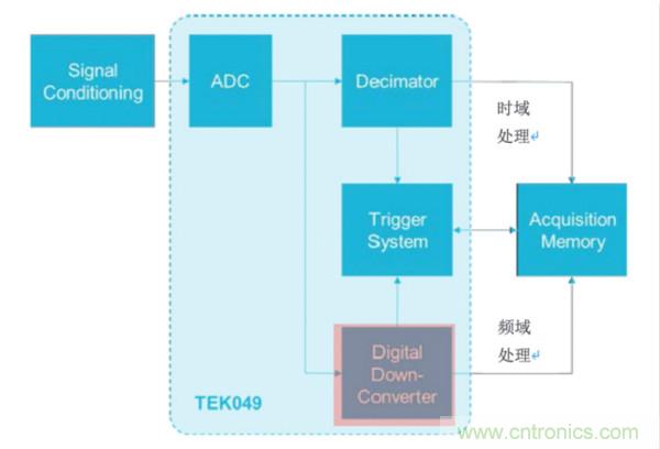 【基礎(chǔ)篇】示波器上的頻域分析利器 ，Spectrum View測(cè)試分析