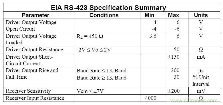 UART、RS-232、RS-422、RS-485之間有什么區(qū)別？