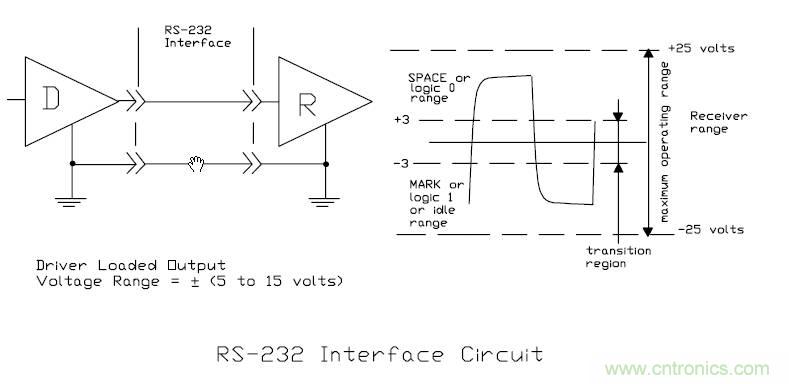 UART、RS-232、RS-422、RS-485之間有什么區(qū)別？