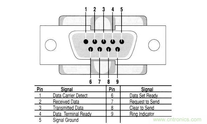 UART、RS-232、RS-422、RS-485之間有什么區(qū)別？