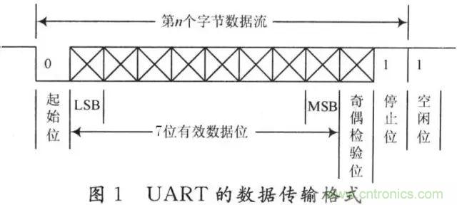 UART、RS-232、RS-422、RS-485之間有什么區(qū)別？