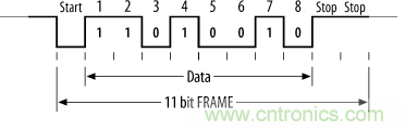 UART、RS-232、RS-422、RS-485之間有什么區(qū)別？