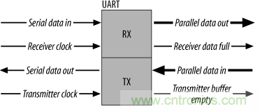 UART、RS-232、RS-422、RS-485之間有什么區(qū)別？