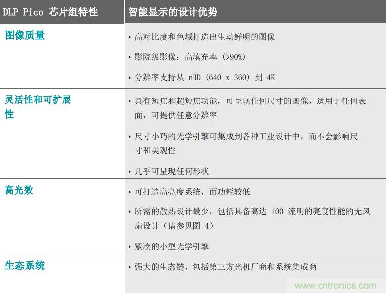 無懼挑戰(zhàn)！DLP Pico 技術(shù)助力智能音箱顯示屏設(shè)計(jì)