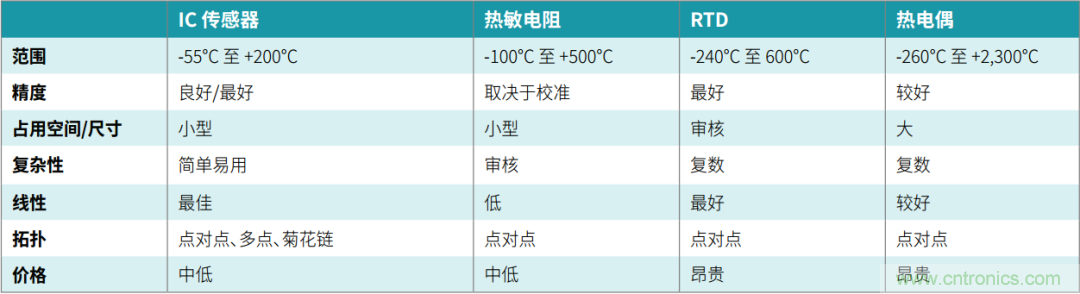 工程師溫度傳感指南 | 了解設(shè)計(jì)挑戰(zhàn)，掌握解決方案！