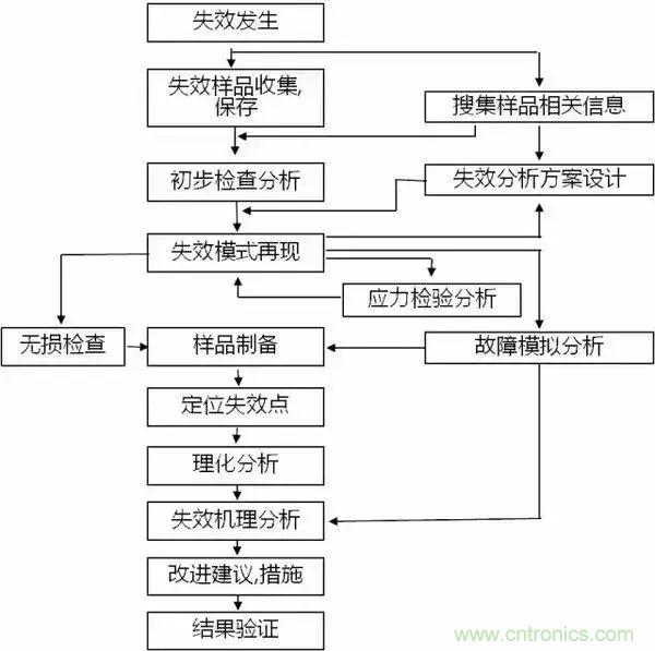 PCB上的光電元器件為何總失效？