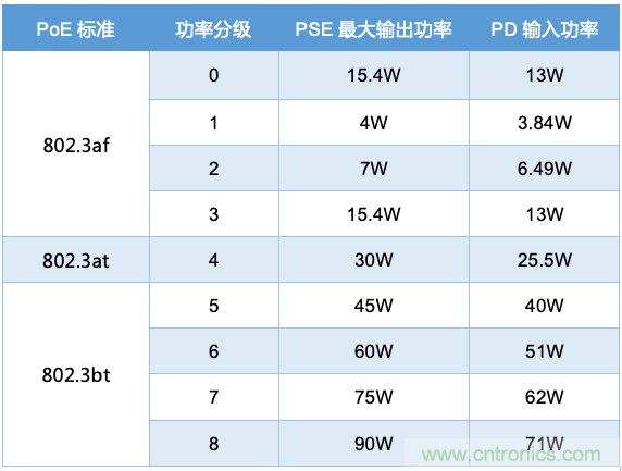 PoE以太網(wǎng)供電標(biāo)準(zhǔn)又升級(jí)了，你的PD控制器選好了嗎？