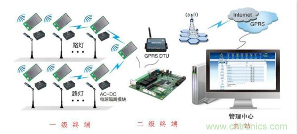 傳感器+無線通信=？發(fā)揮你的想象力！