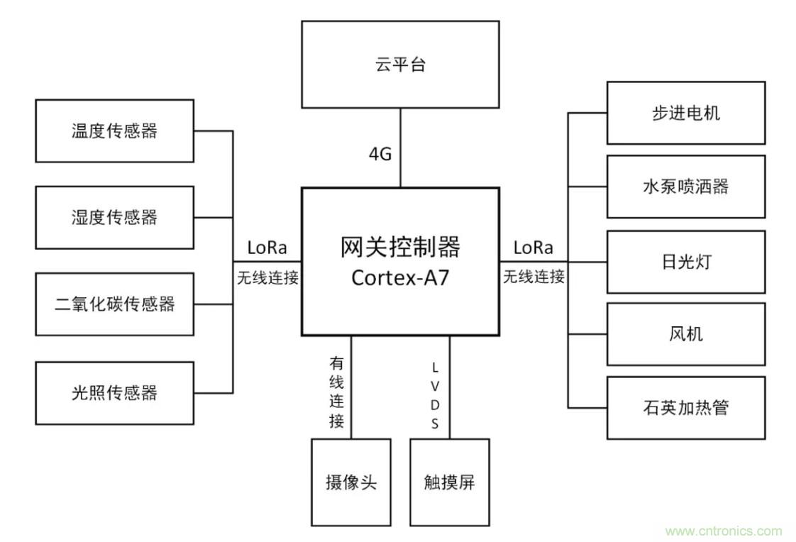 傳感器+無線通信=？發(fā)揮你的想象力！