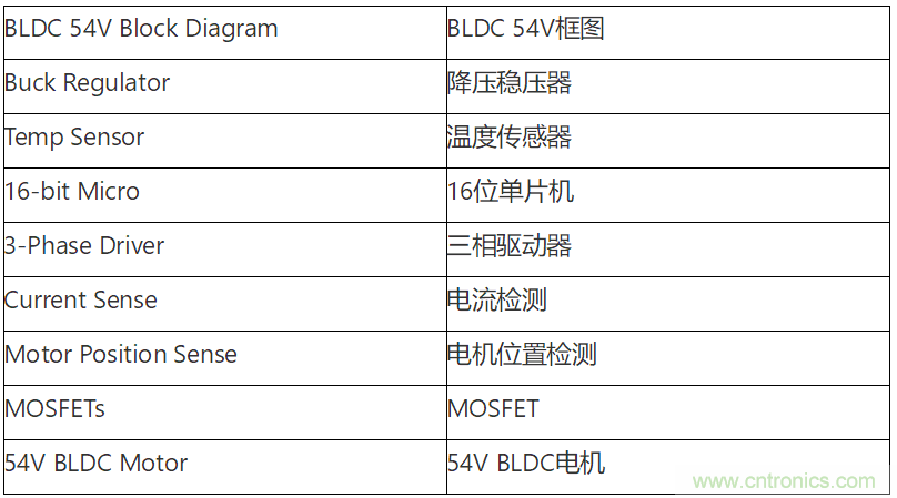 為何如今的服務(wù)器應(yīng)用都在使用54V BLDC電機？