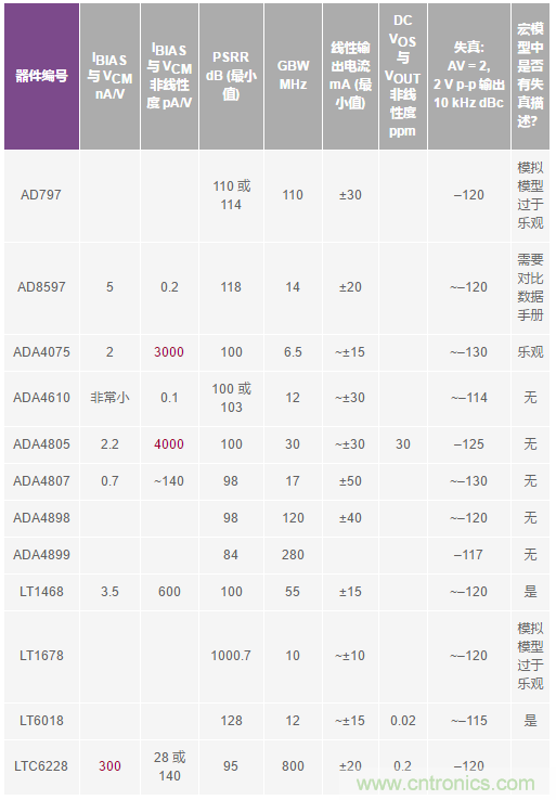 您真的能通過(guò)運(yùn)算放大器實(shí)現(xiàn)ppm精度嗎？