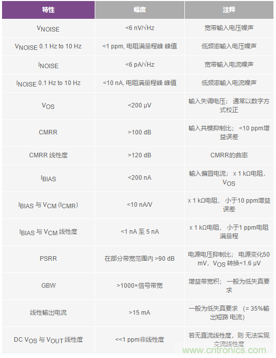 您真的能通過(guò)運(yùn)算放大器實(shí)現(xiàn)ppm精度嗎？