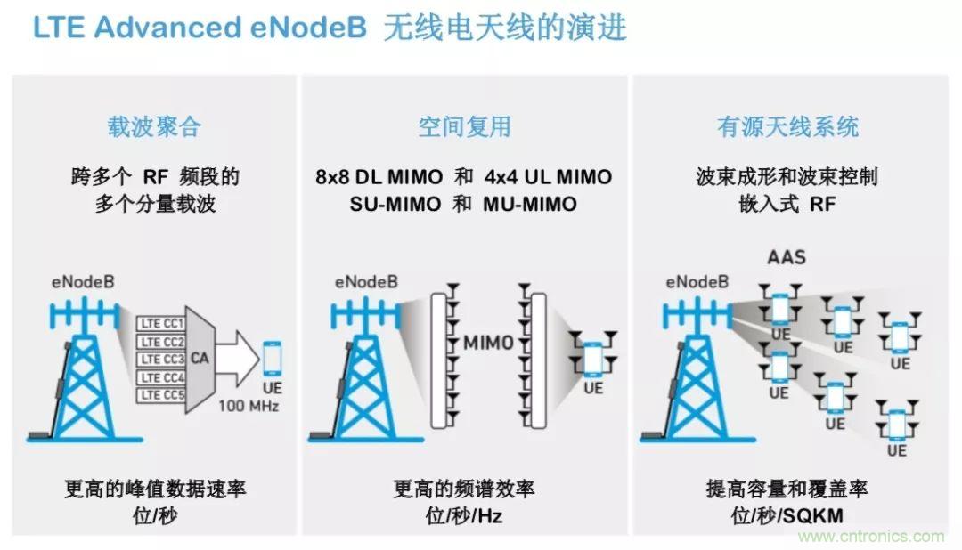 載波網(wǎng)絡將如何實現(xiàn) 5G？