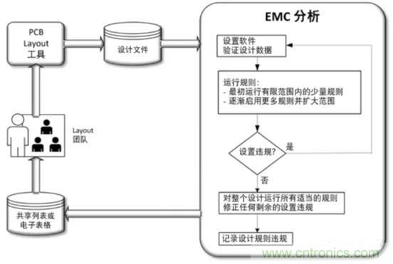如何將自動 EMC 分析添加到 PCB LAYOUT？