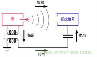 如何將自動 EMC 分析添加到 PCB LAYOUT？