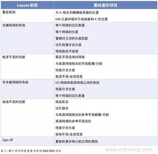 如何將自動 EMC 分析添加到 PCB LAYOUT？