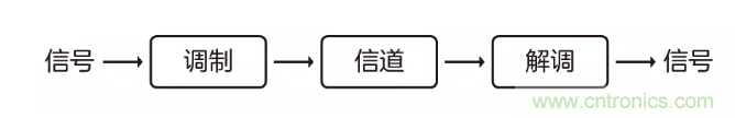 5G調(diào)制怎么實現(xiàn)的？原來通信搞到最后，都是數(shù)學(xué)!