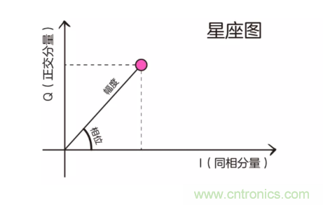 5G調(diào)制怎么實現(xiàn)的？原來通信搞到最后，都是數(shù)學(xué)!