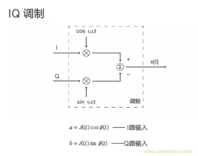 5G調(diào)制怎么實現(xiàn)的？原來通信搞到最后，都是數(shù)學(xué)!