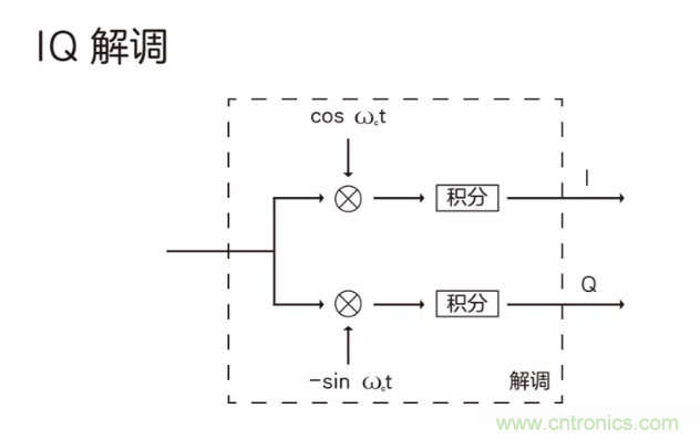 5G調(diào)制怎么實現(xiàn)的？原來通信搞到最后，都是數(shù)學(xué)!