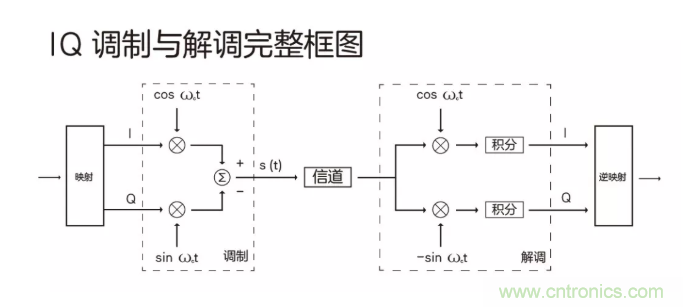 5G調(diào)制怎么實現(xiàn)的？原來通信搞到最后，都是數(shù)學(xué)!