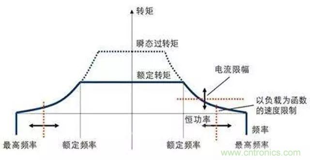 變頻器的輸出頻率調(diào)高，那么輸出電壓將如何提高？
