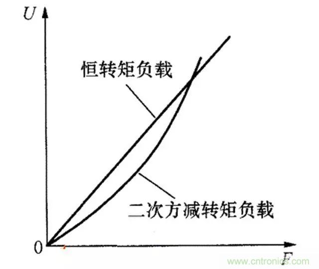 變頻器的輸出頻率調(diào)高，那么輸出電壓將如何提高？