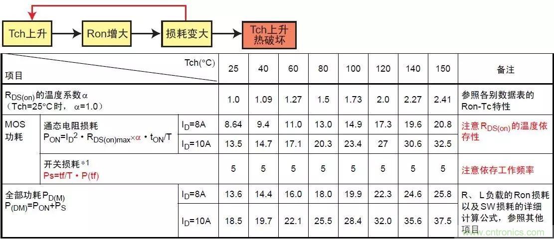 MOS管損壞之謎：雪崩壞？發(fā)熱壞？內(nèi)置二極管壞？寄生振蕩損壞？電涌、靜電破壞？