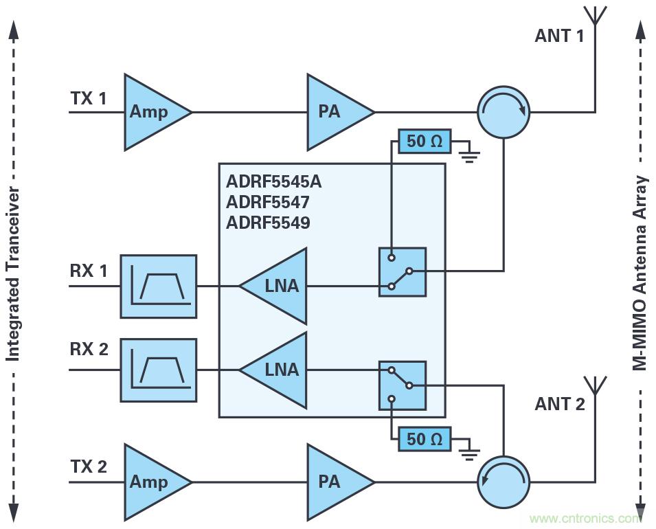 ADI的RF前端系列支持實現(xiàn)緊湊型5G大規(guī)模MIMO網絡無線電 ADI的RF前端系列支持實現(xiàn)緊湊型5G大規(guī)模MIMO網絡無線電