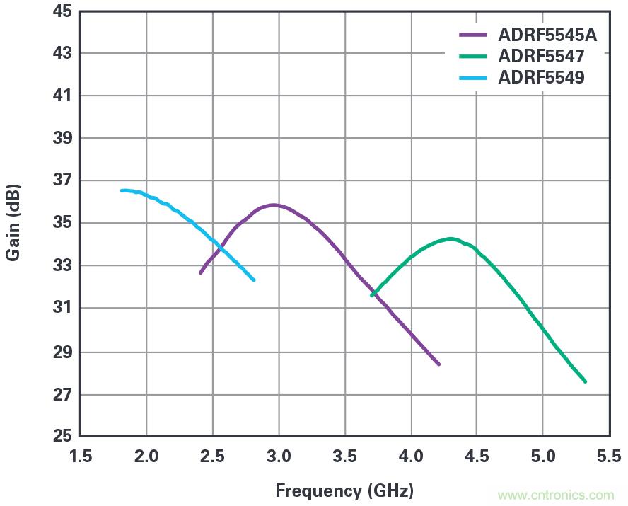 ADI的RF前端系列支持實現(xiàn)緊湊型5G大規(guī)模MIMO網絡無線電 ADI的RF前端系列支持實現(xiàn)緊湊型5G大規(guī)模MIMO網絡無線電