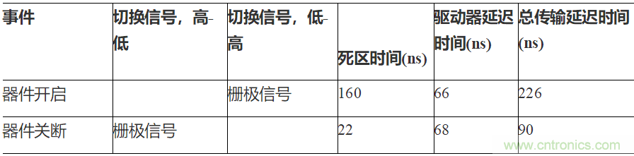 如何用隔離式柵極驅(qū)動(dòng)器和LT3999 DC/DC轉(zhuǎn)換器驅(qū)動(dòng)1200 V SiC電源模塊？
