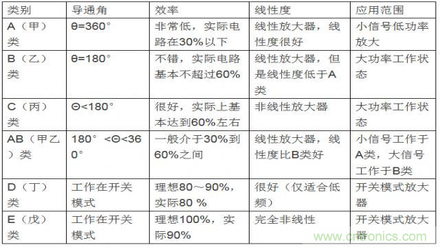 射頻放大器有哪些主要類型？