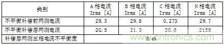 案例分析：如何解決三相負載不平衡？