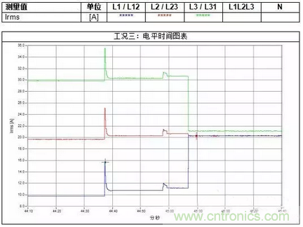 案例分析：如何解決三相負載不平衡？